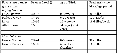 chicken feed chart